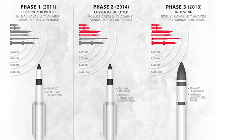 SM-3 interceptor variants
